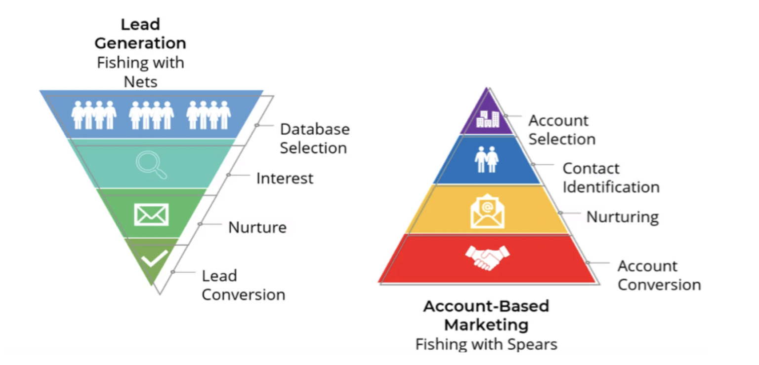 Account based marketing