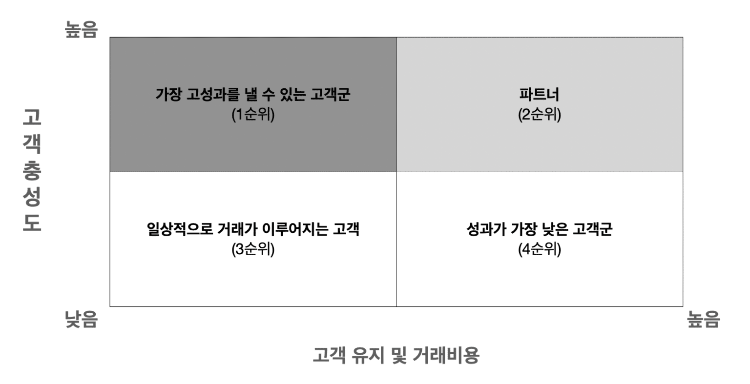 B2B 시장조사