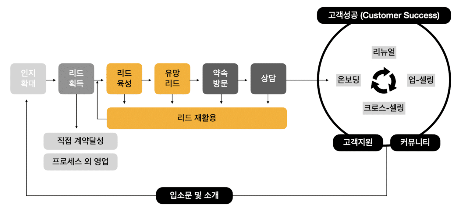 B2B SaaS 영업 프로세스