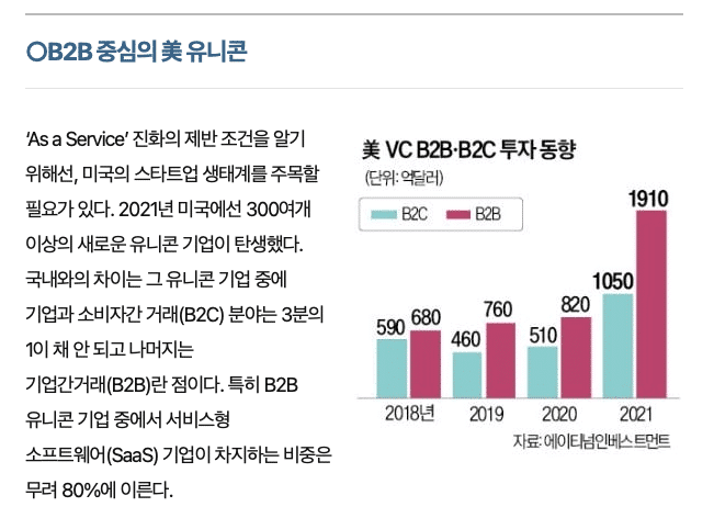 B2B SaaS 투자현황
