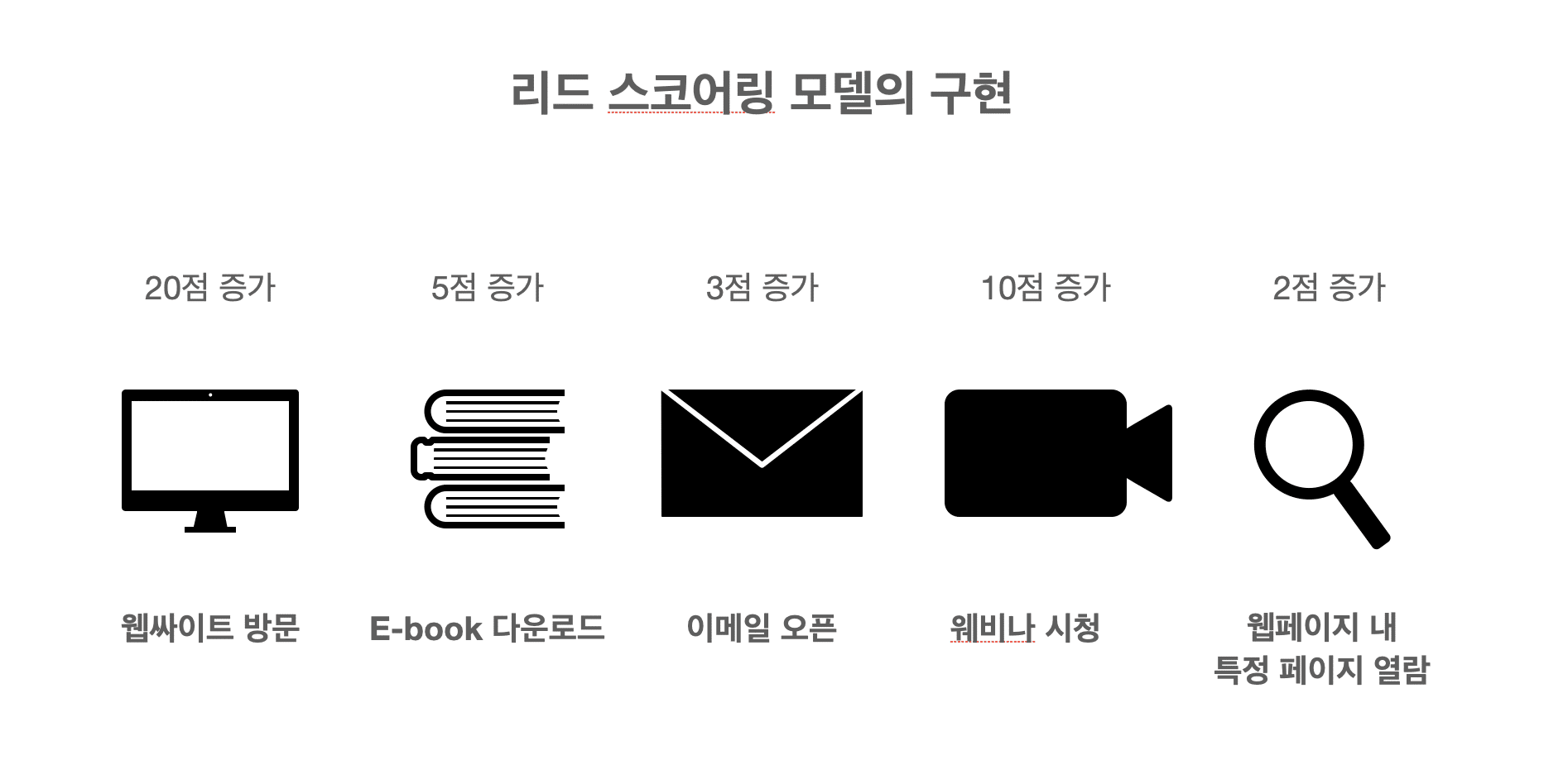 리드 스코어링 모델의 구현