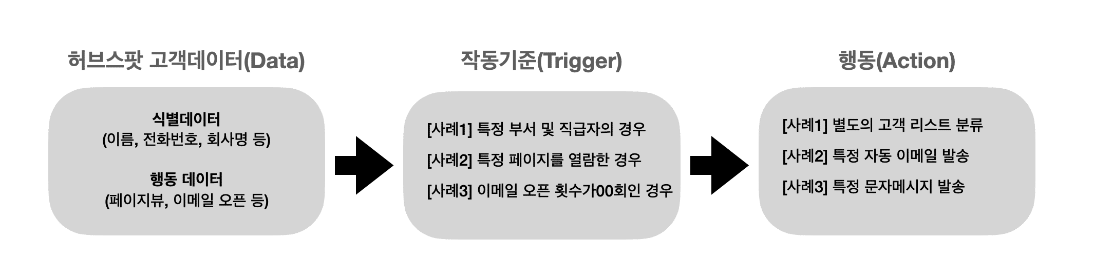 허브스팟 마케팅 자동화와 워크플로우에 대한 이해