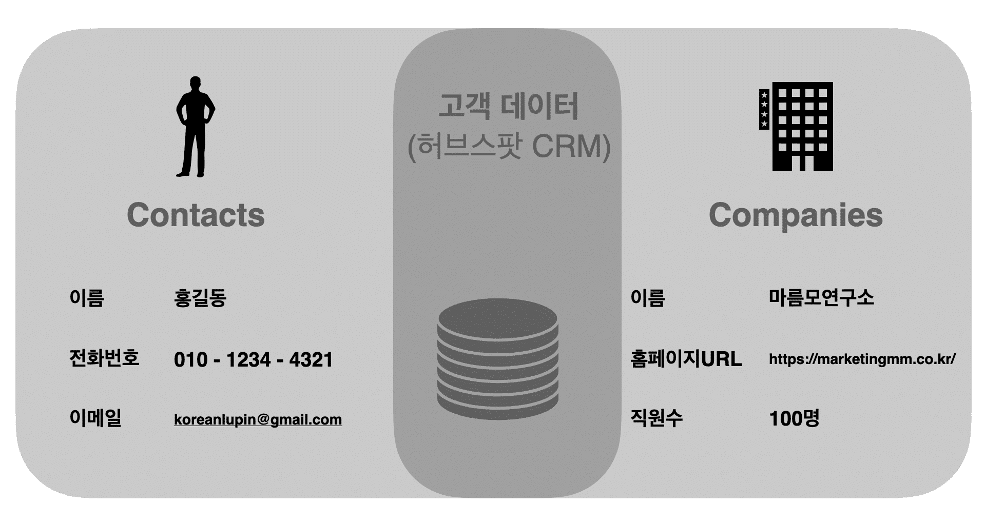 허브스팟 컨택(Contact Object) 이해하기