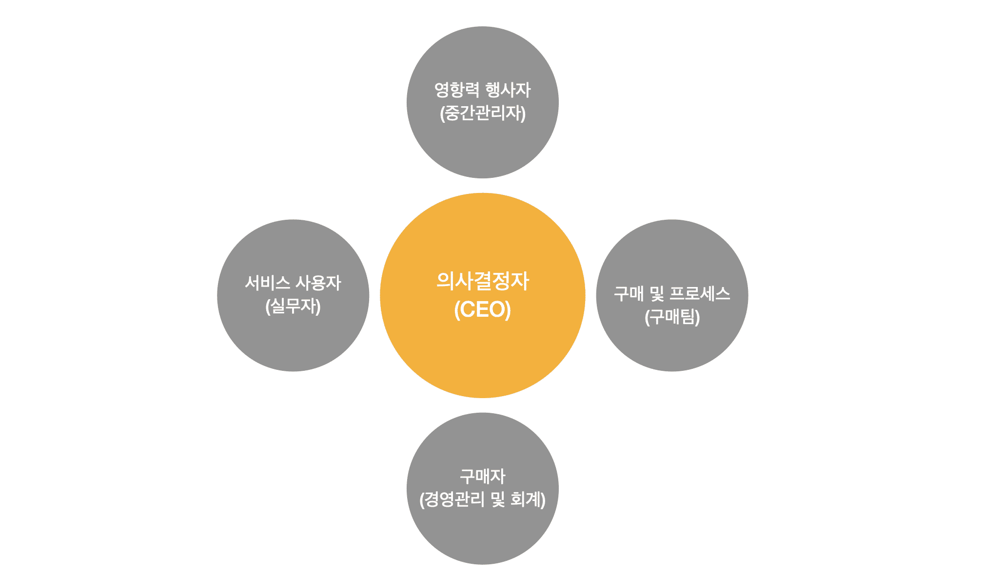 허브스팟 컨택(Contact Object) 이해하기