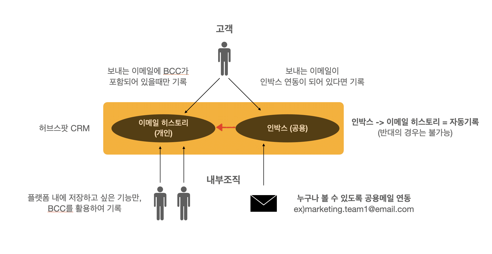 허브스팟 인박스(Inbox)에 대한 이해