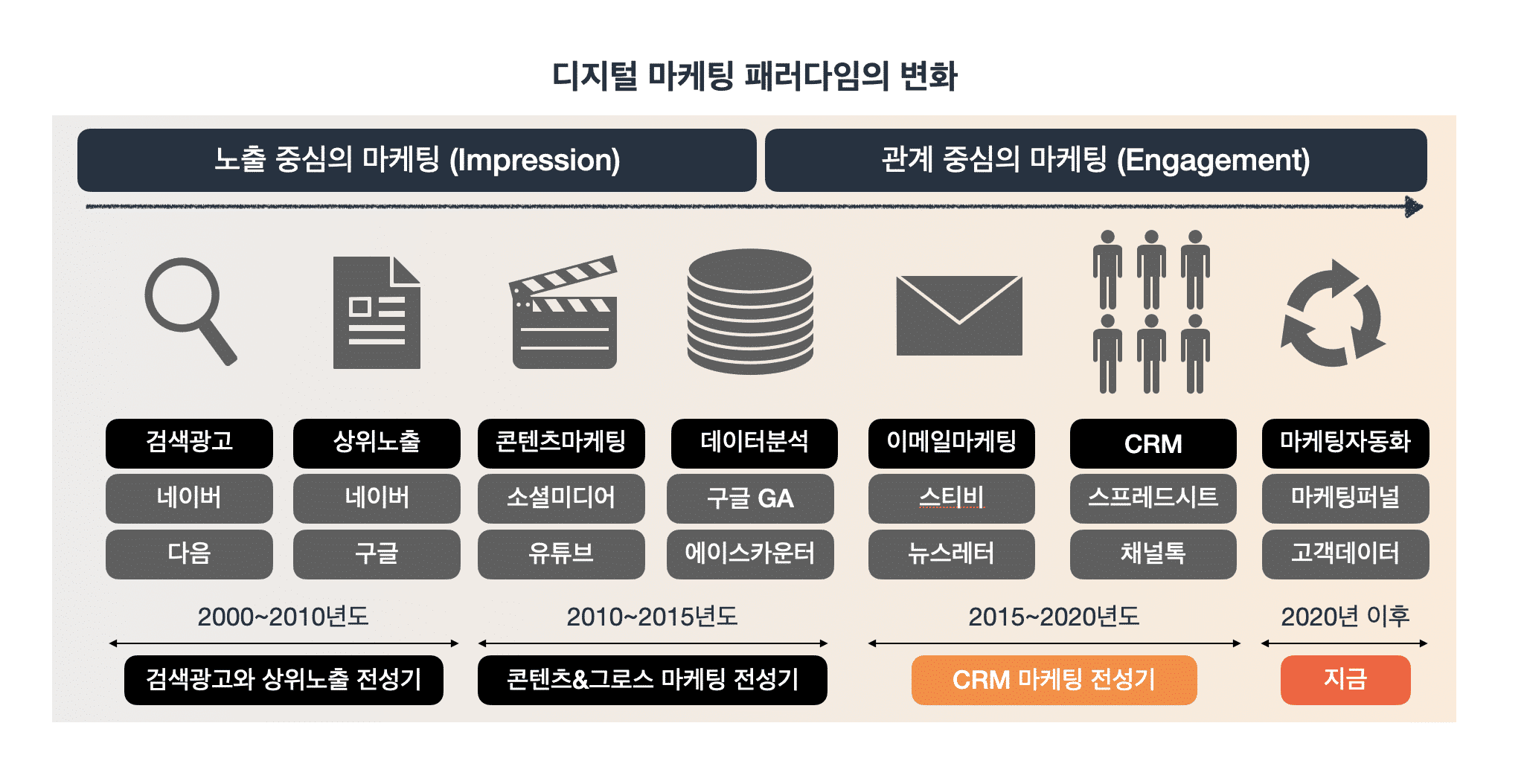 허브스팟 마케팅 허브의 본질은 무엇인가?