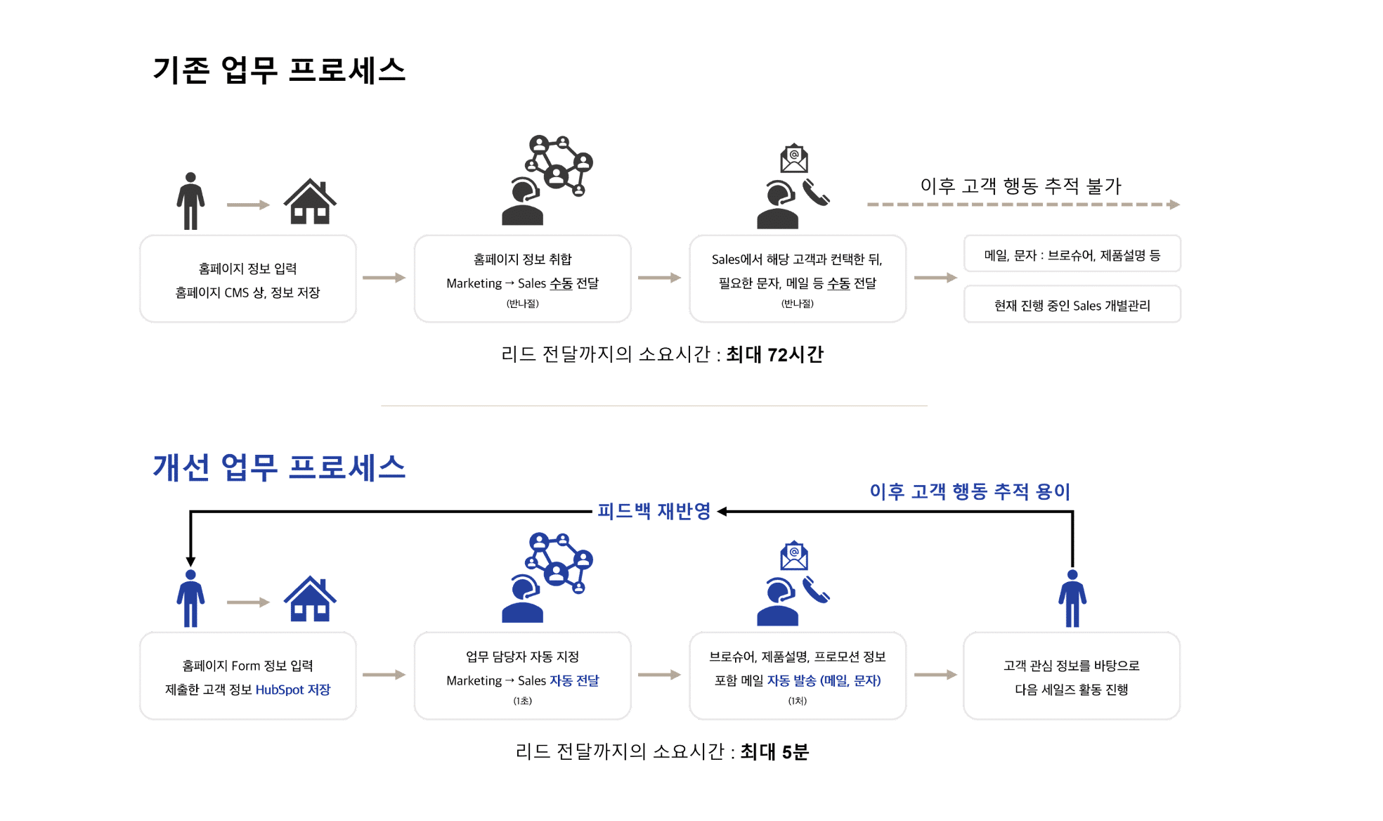 B2B영업 관리에 효율적인 세일즈 허브(Sales hub)의 모든 것