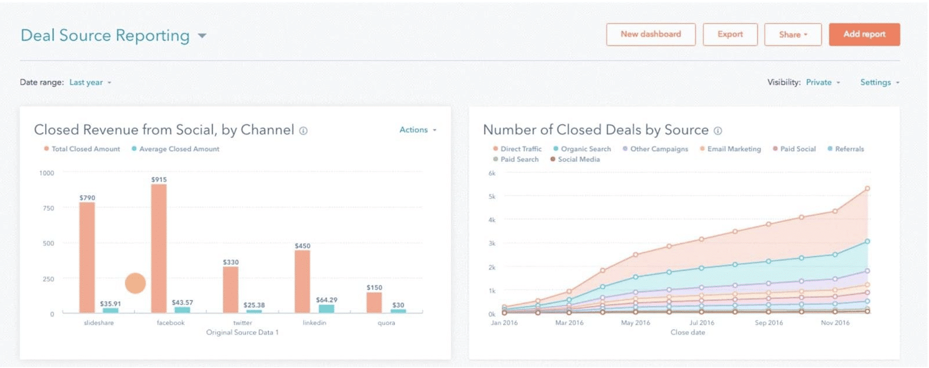 HubSpot Sales Analytics를 활용해 만든 Report 예시