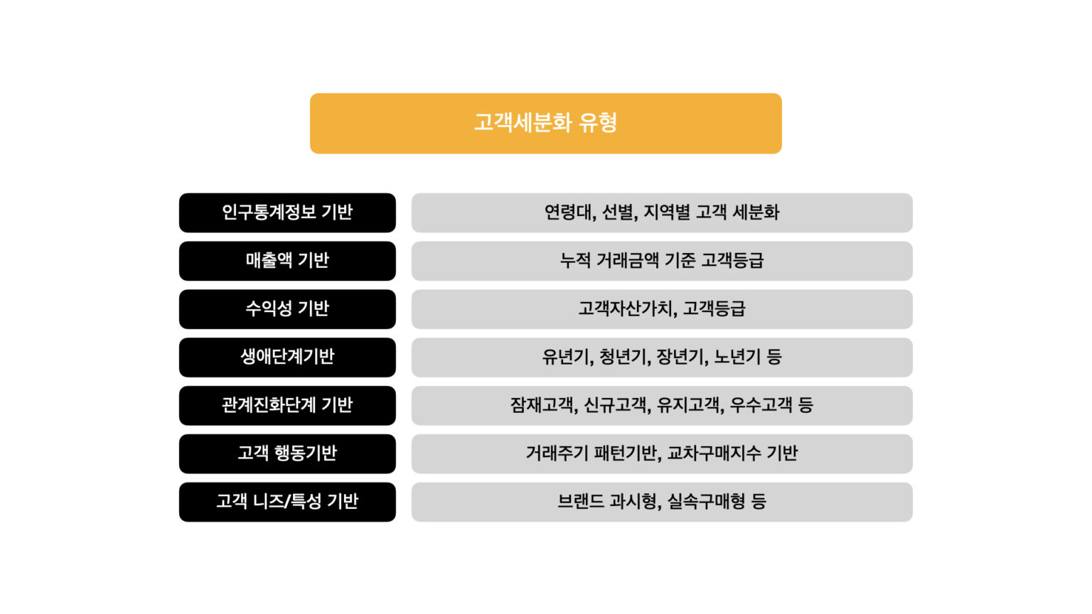 고객세분화 유형