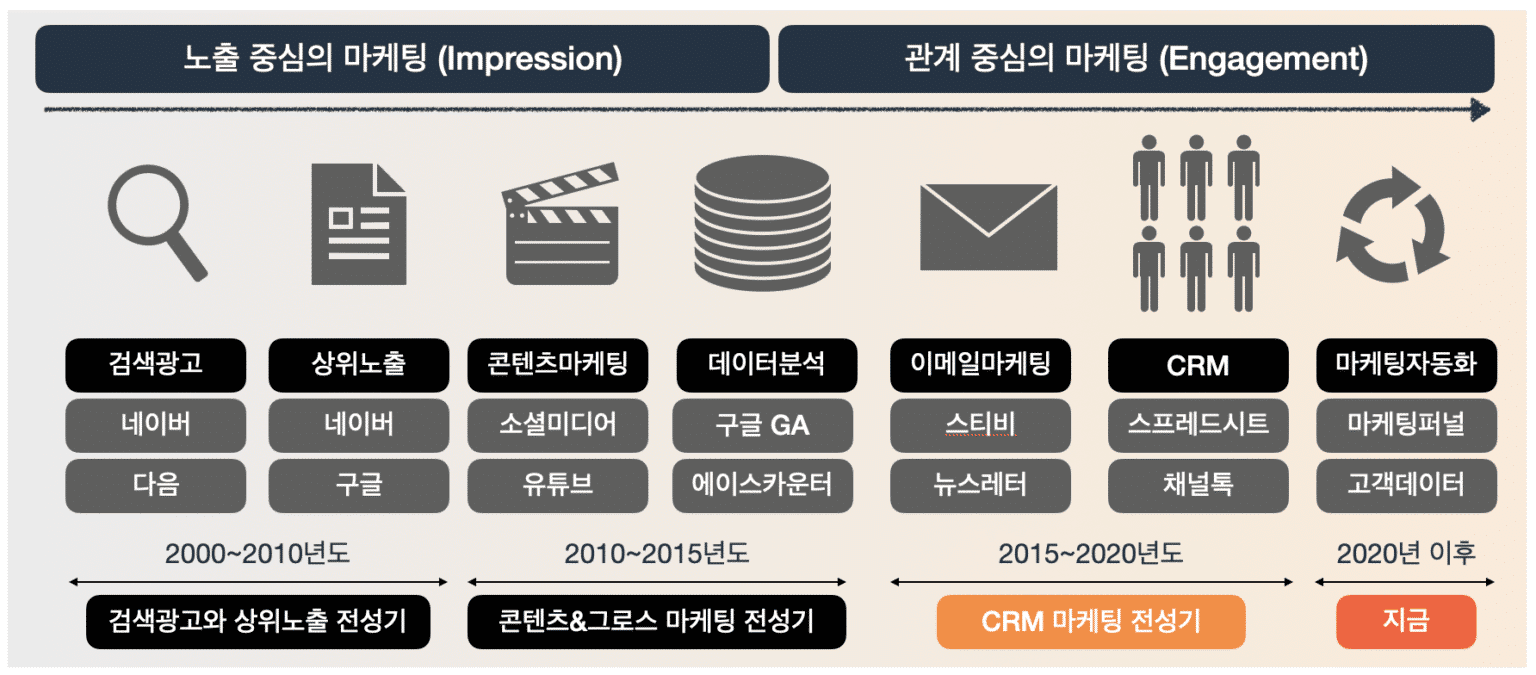 노출(Impression)중심의 마케팅에서 인게이지먼트(Engagement)중심의 마케팅으로 변화하고 있다.