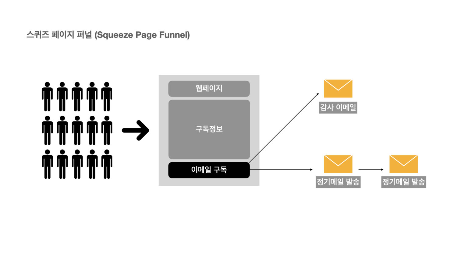 스퀴즈 페이지 퍼널 (Squeeze Page Funnel)