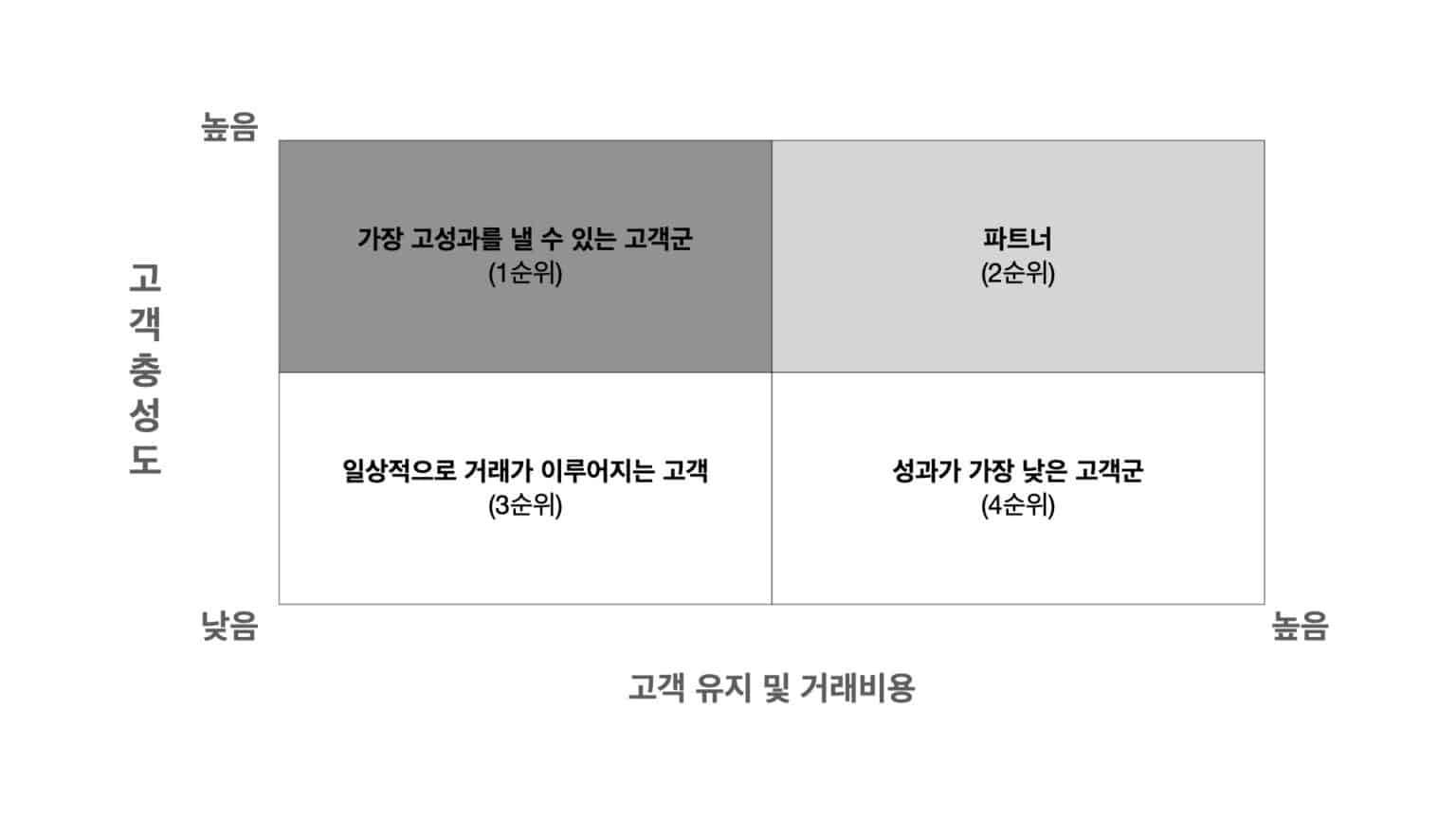 고객충성도 vs 거래유지비용