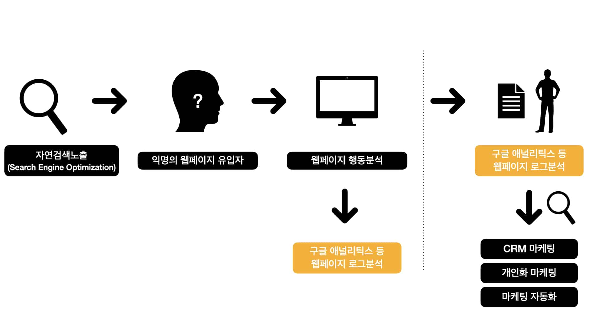 그래서, 우리는 고객을 알기 위해 “구글 애널리틱스”라는 로그분석을 활용하지만, 그 한계가 있습니다.