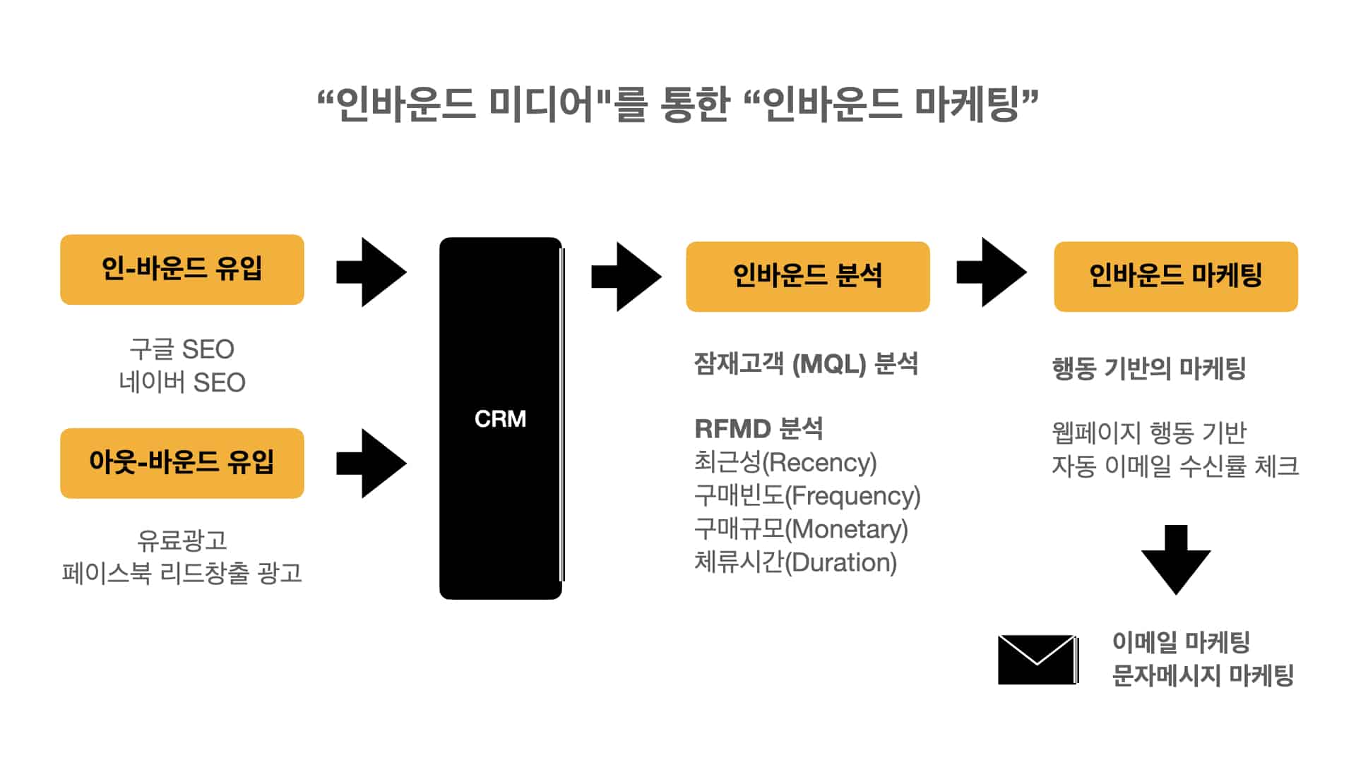 B2B 마케팅 자동화 솔루션을 통하여 인바운드 마케팅을 진행할 수 있습니다.
