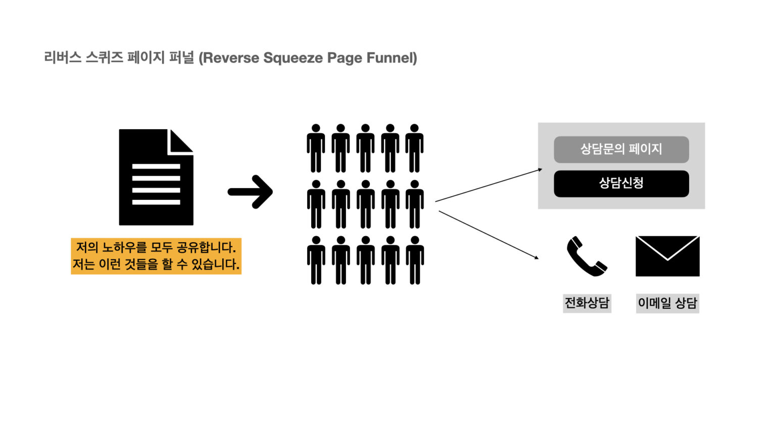 리버스 스퀴즈 페이지 퍼널 (Reverse Squeeze Page Funnel)