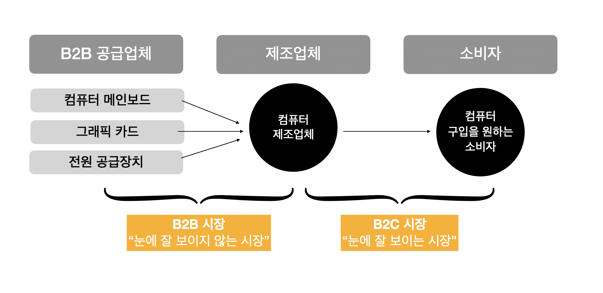 B2B 마케팅과 B2C 마케팅을 이해하는 관점1