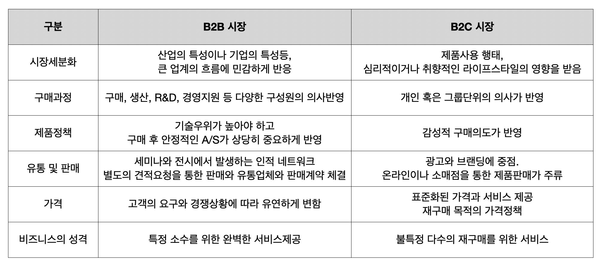 B2B 마케팅과 B2C 마케팅을 이해하는 관점2