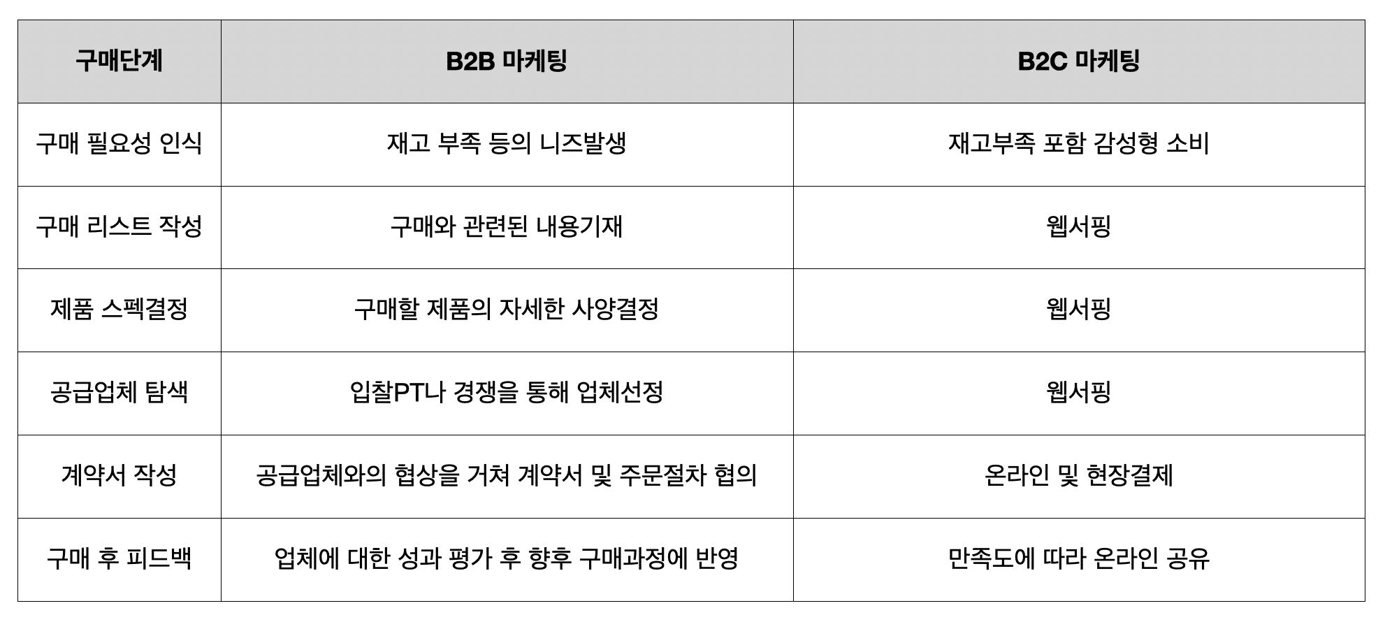 B2B 마케팅과 B2C 마케팅을 이해하는 관점3