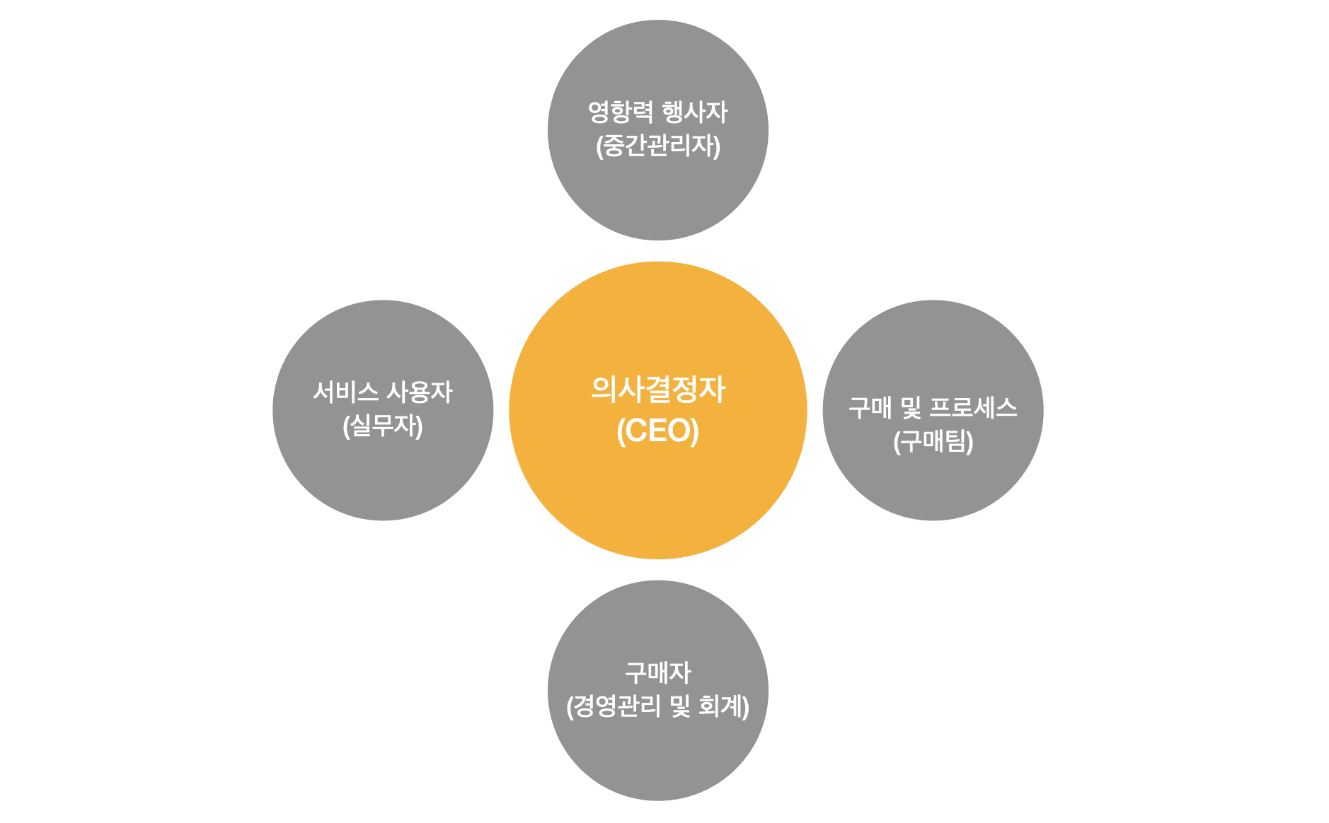 B2B 마케팅과 B2C 마케팅을 이해하는 관점4