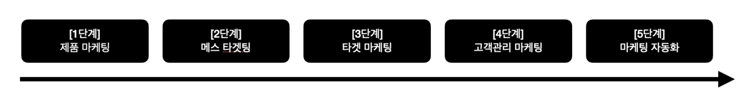 [마케팅 트랜드의 변화]