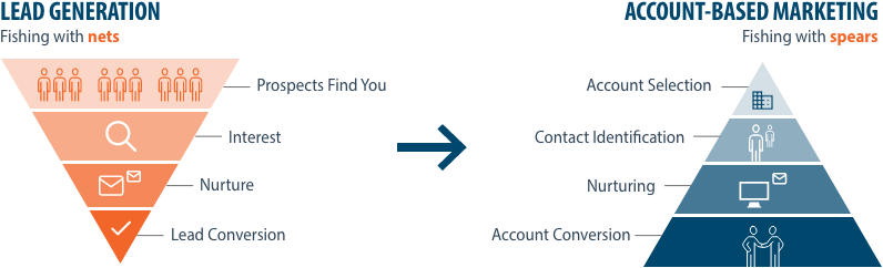 [자료출처] GUIDE TO ACCOUNT-BASED MARKETING