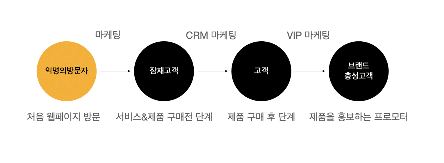 인바운드 마케팅이 진행되는 과정