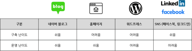 마케팅 채널 구축 난이도 요약