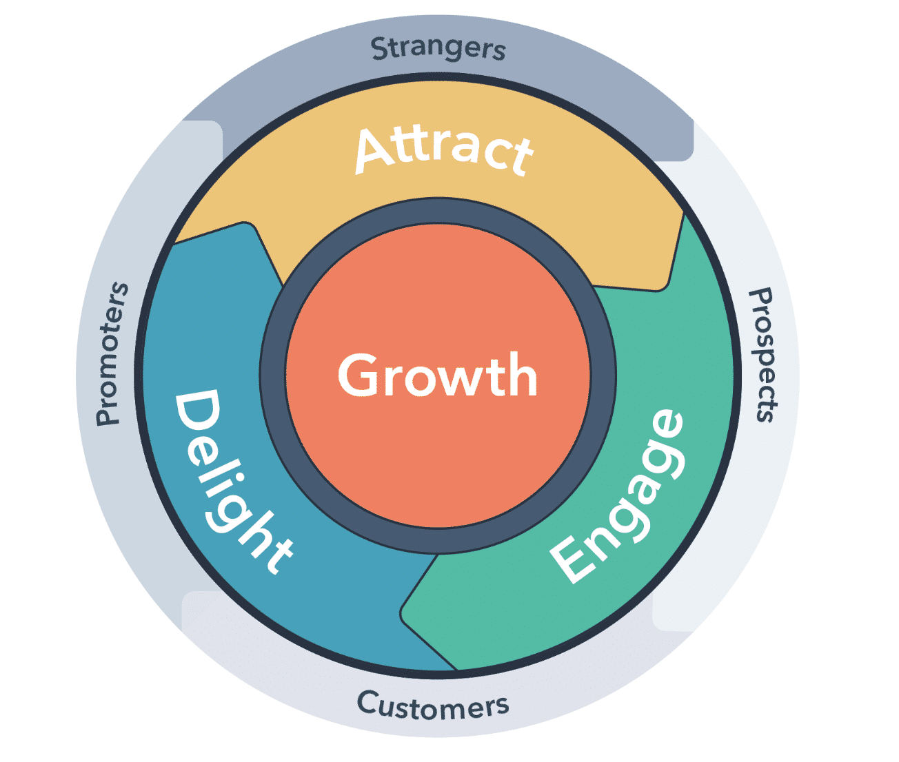 허브스팟(HubSpot)의 플라이휠(flywheel)의 개념