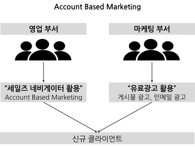 [자료소개] 링크드인을 통한 ABM(Account-Based Marketing)
