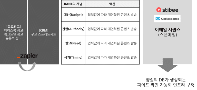 잠재고객이 생성되는 과정을 자동화 할 수 있는 프로세스