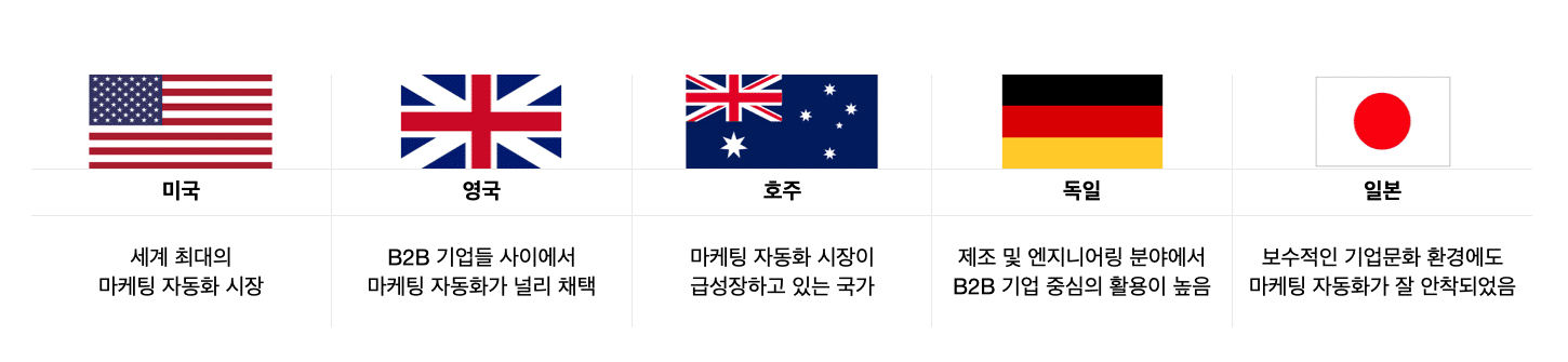 마케팅 자동화 성공사례가 된 국가들의 공통점