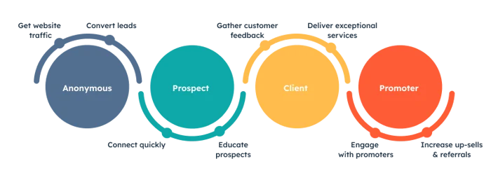 Growing hubspot business
