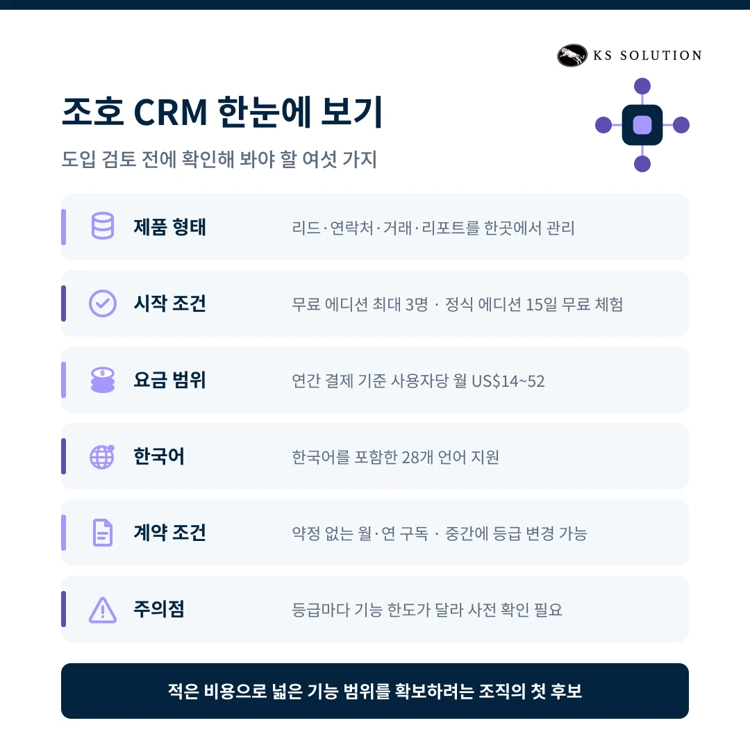 조호 CRM(Zoho CRM) 2026 완벽 가이드ㅣ기능·요금제·도입 절차까지 총정리 - 조호 CRM 한눈에 보기