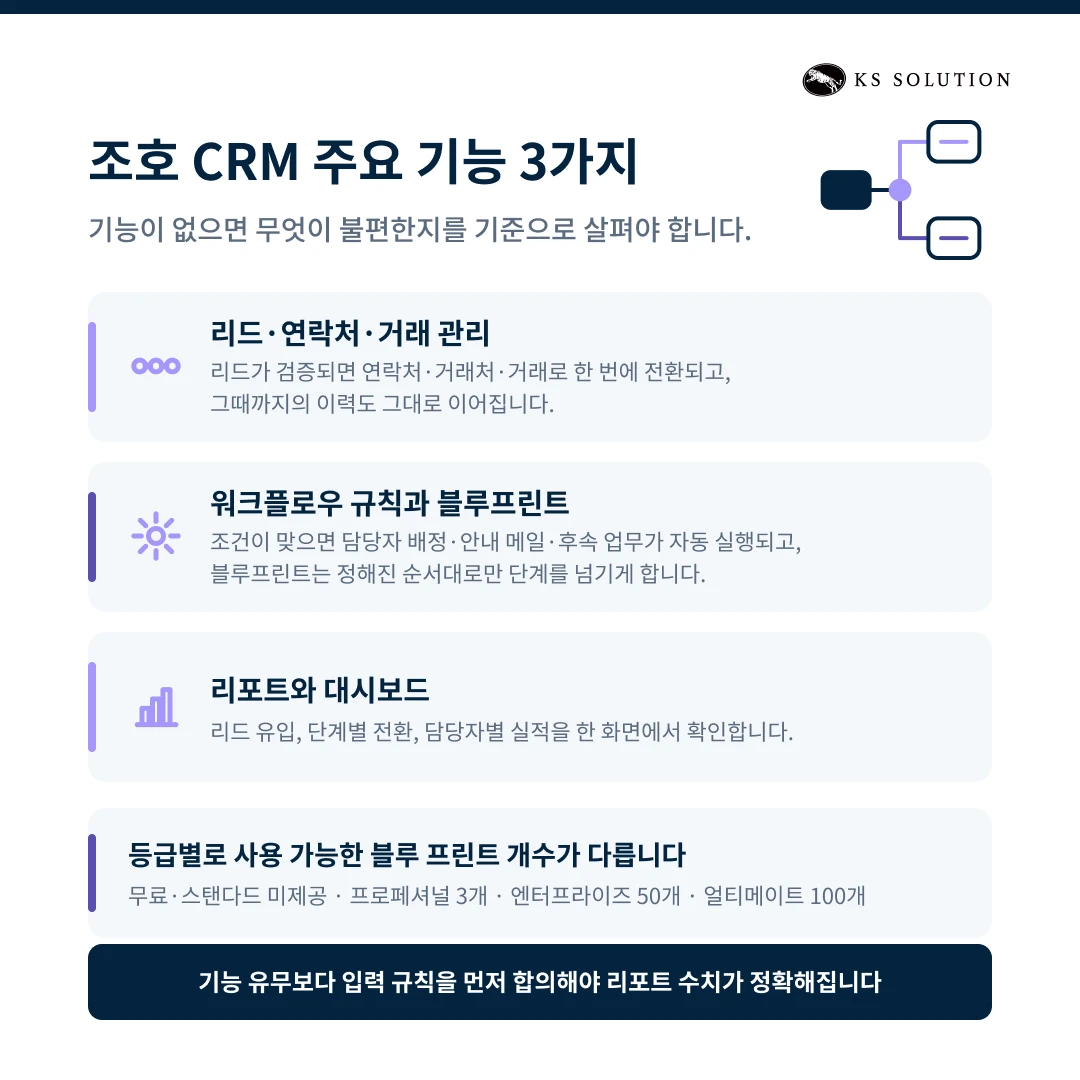 조호 CRM(Zoho CRM) 2026 완벽 가이드ㅣ기능·요금제·도입 절차까지 총정리 - 조호 CRM 주요 기능 3가지
