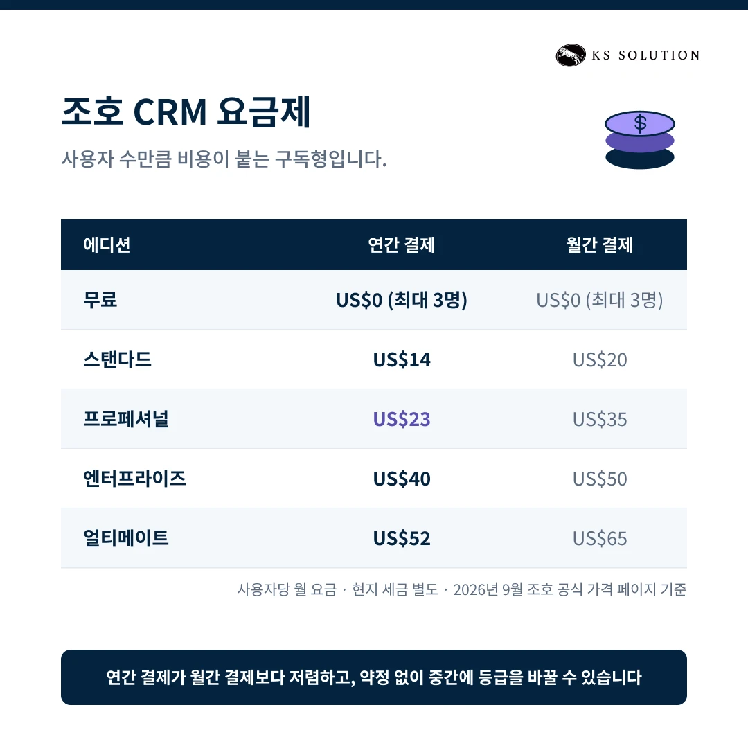 조호 CRM(Zoho CRM) 2026 완벽 가이드ㅣ기능·요금제·도입 절차까지 총정리 - 조호 CRM 요금제