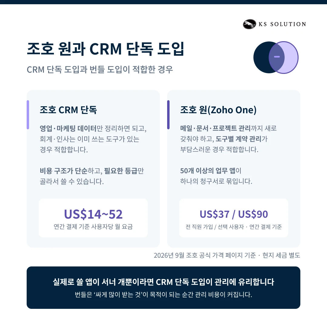 조호 CRM(Zoho CRM) 2026 완벽 가이드ㅣ기능·요금제·도입 절차까지 총정리 - 조호 원과 CRM 단독 도입 비교
