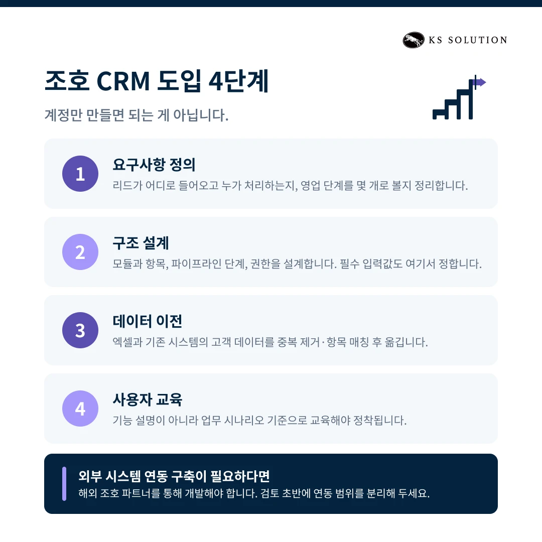 조호 CRM(Zoho CRM) 2026 완벽 가이드ㅣ기능·요금제·도입 절차까지 총정리 - 조호 CRM 도입 4단계