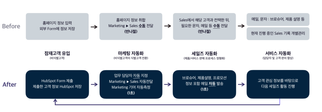 Before & After of applying HubSpot