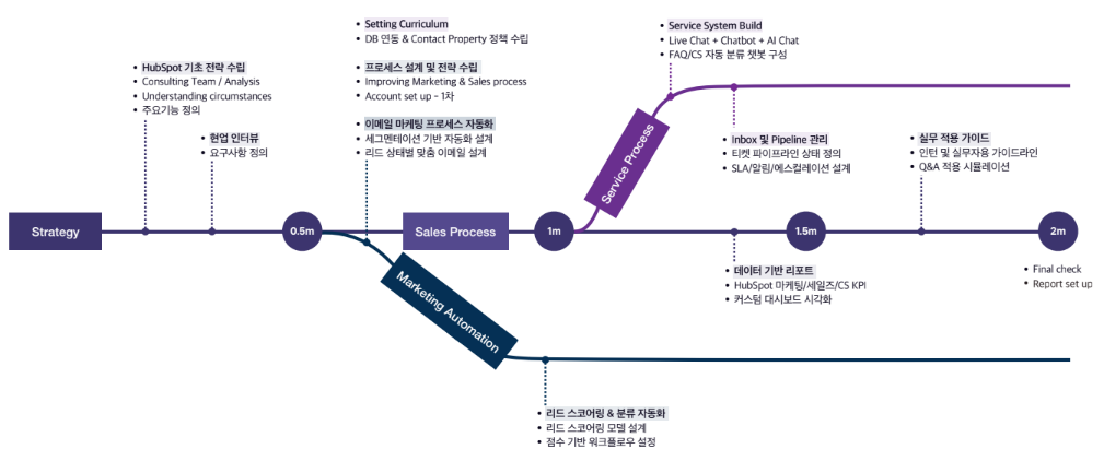 HubSpot Onboarding process map