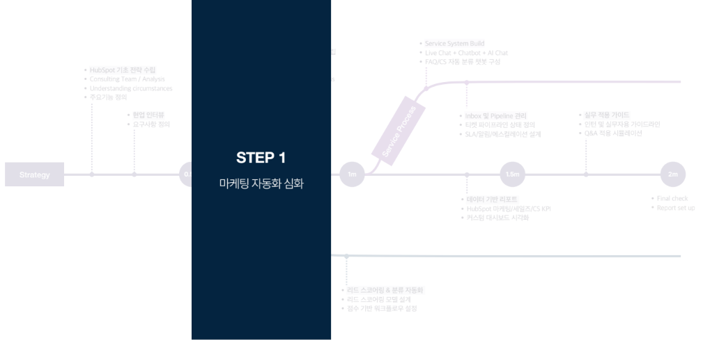 HubSpot Onboarding process - step 1 - Marketing Automation