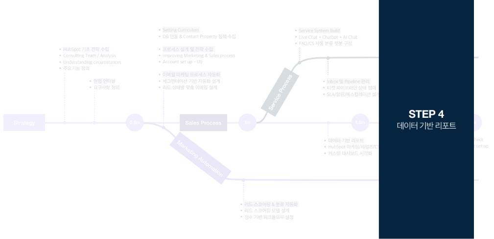 HubSpot Onboarding process - step 4 - Reports based on datas