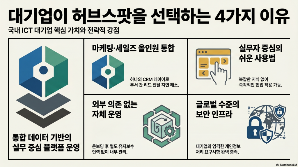 Why ICT Conglomerate choose HubSpot-3 reasons