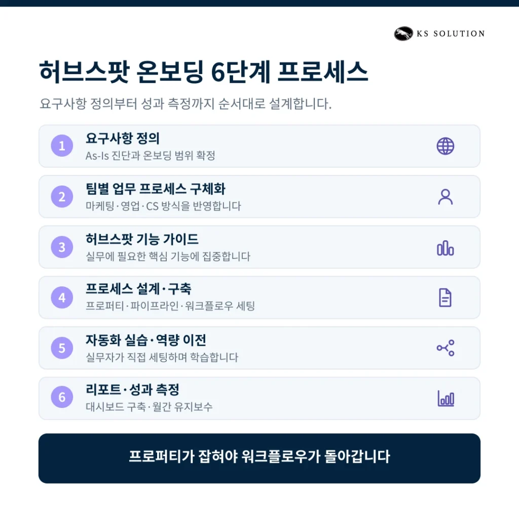 인바운드 조직을 위한 허브스팟(HubSpot) 온보딩 설계 A to Z - 허브스팟 온보딩 6단계 프로세스