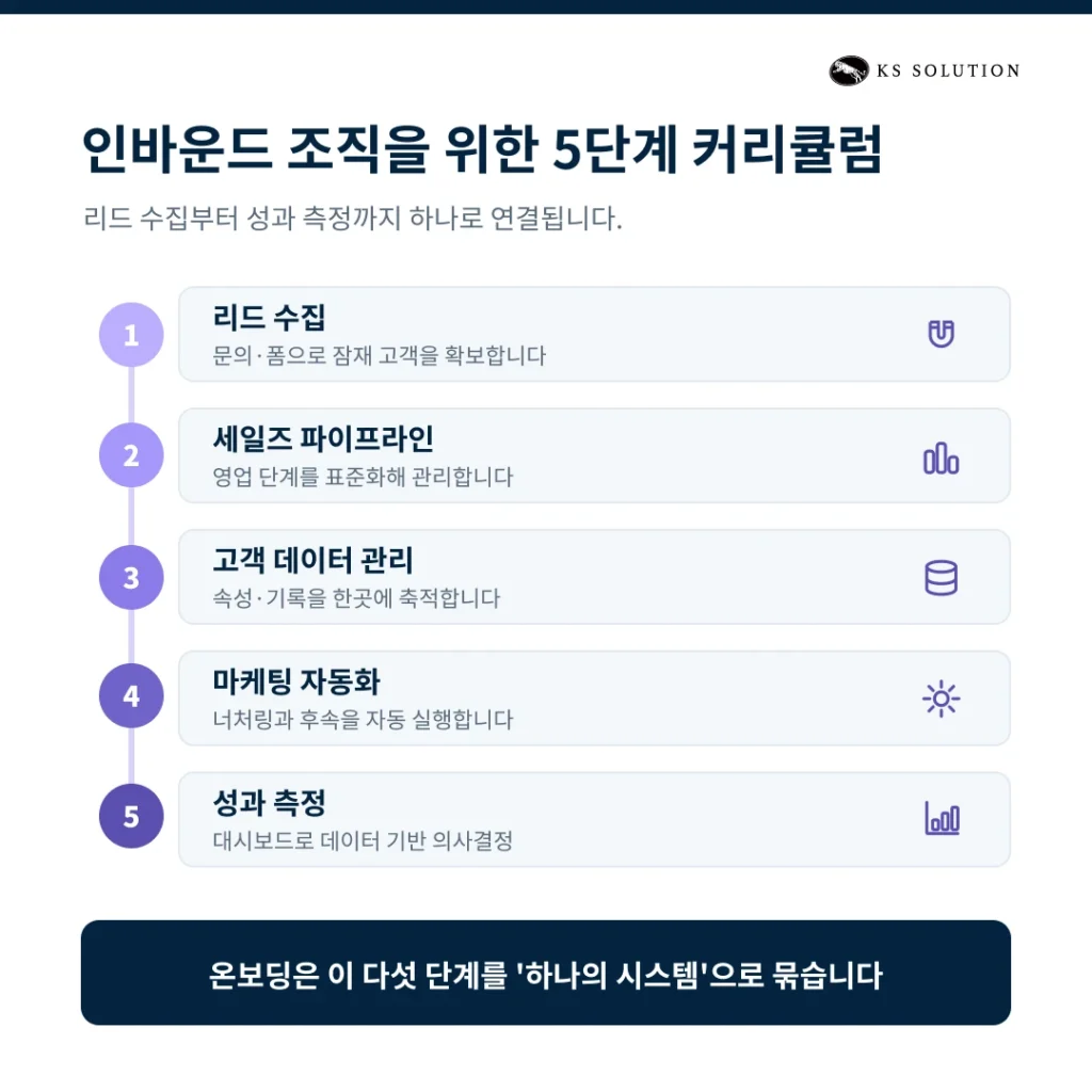 인바운드 조직을 위한 허브스팟(HubSpot) 온보딩 설계 A to Z - 인바운드 조직을 위한 5단계 커리큘럼
