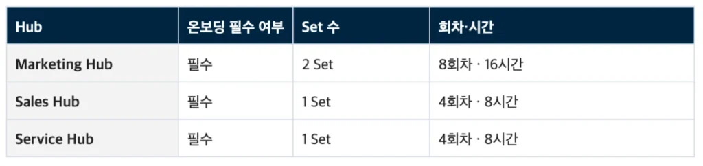 인바운드 조직을 위한 허브스팟(HubSpot) 온보딩 설계 A to Z - 허브스팟 허브에 따른 경성솔루션 온보딩 필요 세트 수 비교표