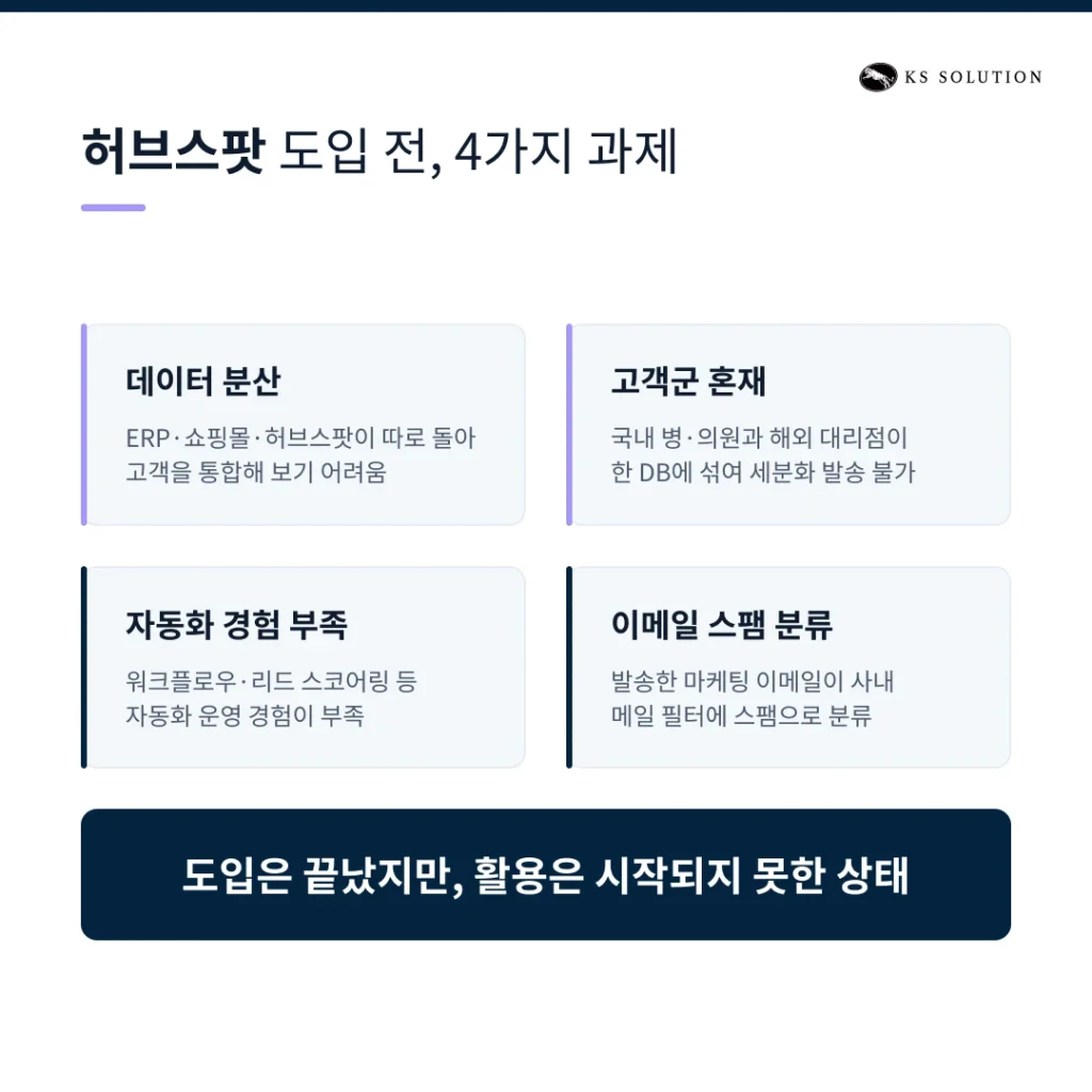 경성솔루션의 허브스팟 온보딩 고객사 - 글로벌 의료기기 업체 - 허브스팟 도입 전 4가지 과제