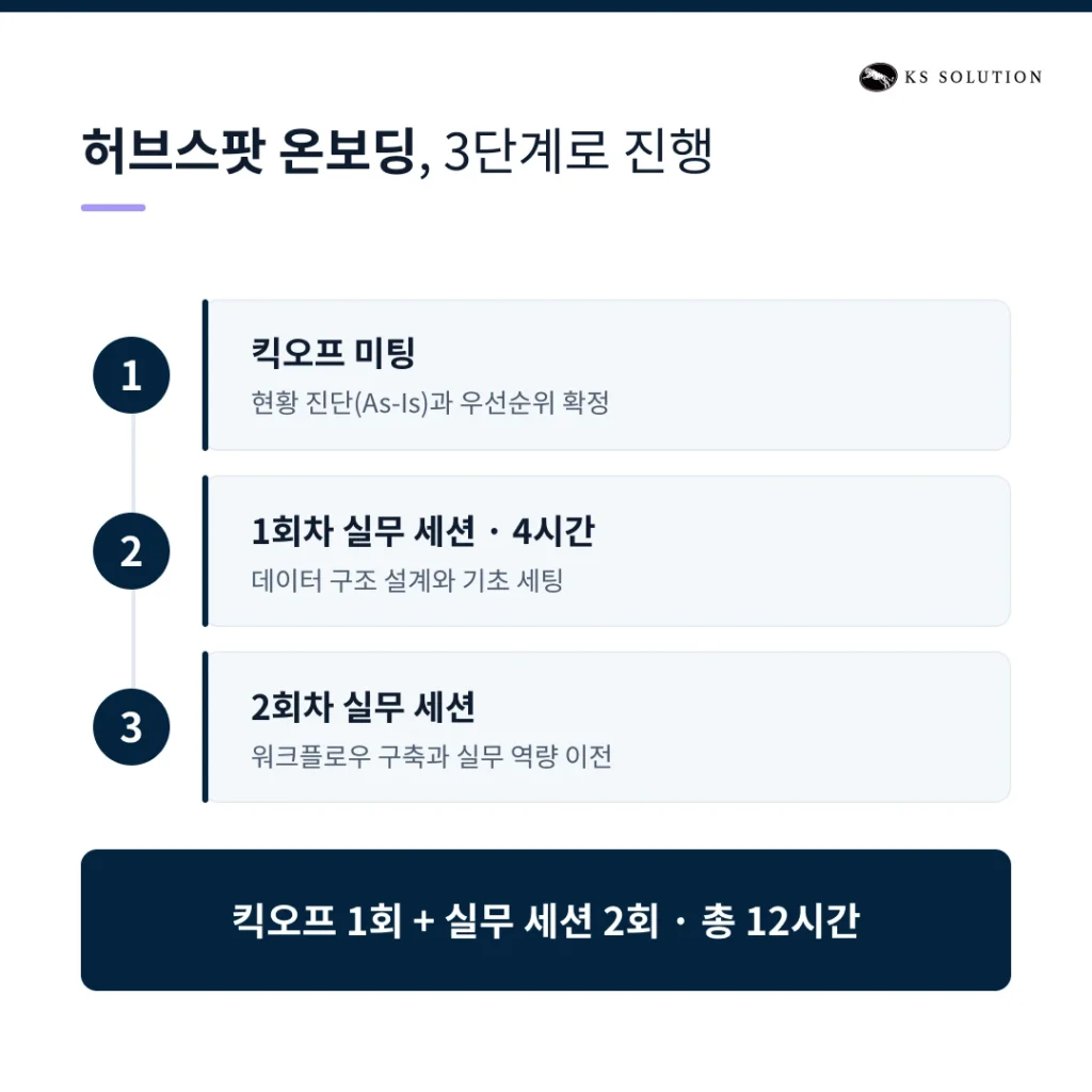 경성솔루션의 허브스팟 온보딩 고객사 - 글로벌 의료기기 업체 - 3단계로 진행된 경성솔루션의 허브스팟 온보딩
