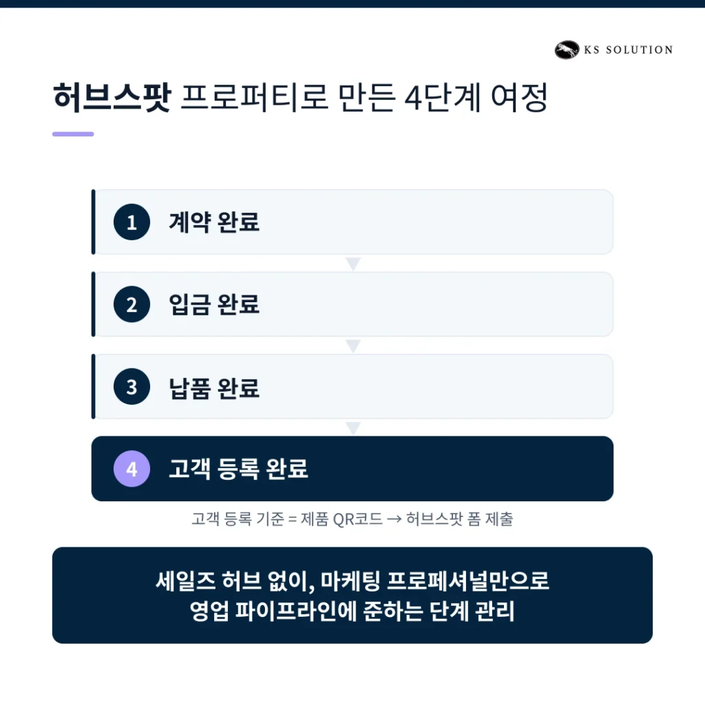 경성솔루션의 허브스팟 온보딩 고객사 - 글로벌 의료기기 업체 - 허브스팟 프로퍼티로 만든 4단계 여정