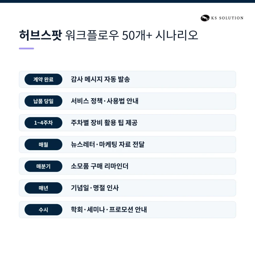 경성솔루션의 허브스팟 온보딩 고객사 - 글로벌 의료기기 업체 - 50개 이상 완성된 허브스팟 워크플로우 시나리오