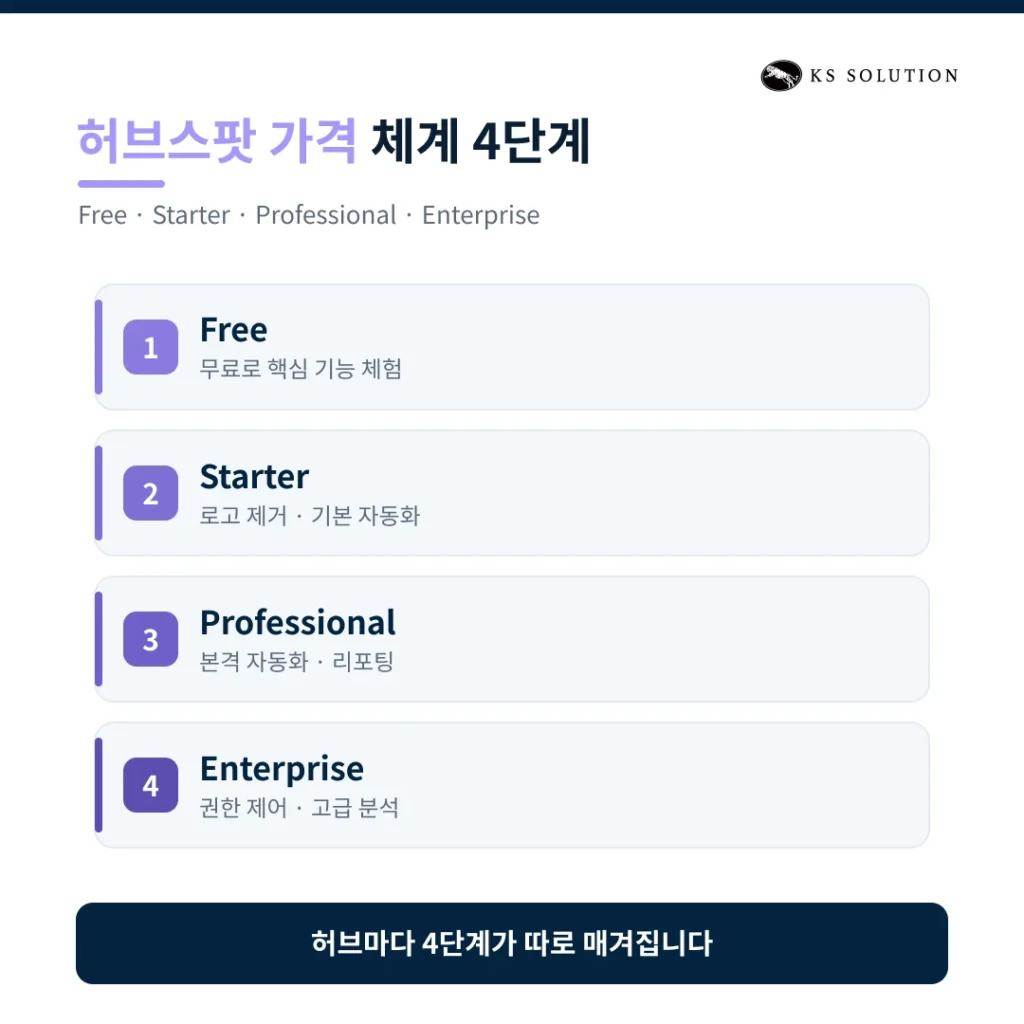 허브스팟 가격 정책 2026 - 제품별 요금제·무료 체험판·할인 팁 완벽 비교글 - 허브스팟 가격 체계 4단계 이미지
